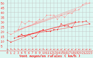 Courbe de la force du vent pour Ploumanac