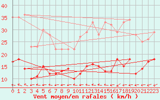 Courbe de la force du vent pour Boulogne (62)