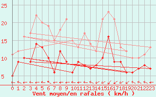 Courbe de la force du vent pour Calais / Marck (62)