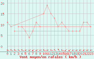 Courbe de la force du vent pour El Golea