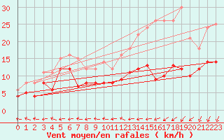 Courbe de la force du vent pour Saint-Quentin (02)