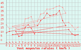 Courbe de la force du vent pour Vigie du Homet (50)