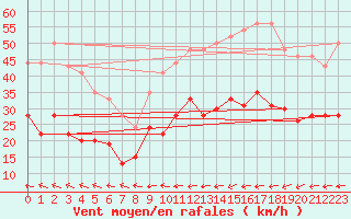 Courbe de la force du vent pour Cherbourg (50)