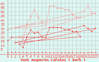 Courbe de la force du vent pour Ploumanac