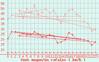 Courbe de la force du vent pour Hoherodskopf-Vogelsberg