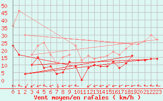 Courbe de la force du vent pour Mont-de-Marsan (40)