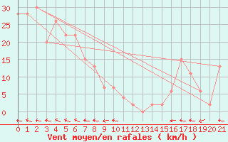 Courbe de la force du vent pour Bauerfield Efate