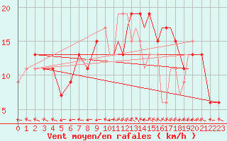 Courbe de la force du vent pour Marham