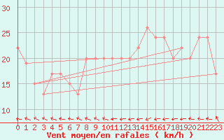 Courbe de la force du vent pour Manston (UK)