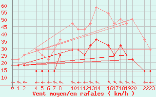 Courbe de la force du vent pour Bujarraloz