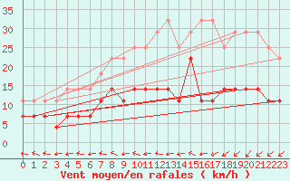 Courbe de la force du vent pour Gavle / Sandviken Air Force Base