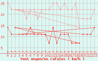Courbe de la force du vent pour Lindenberg