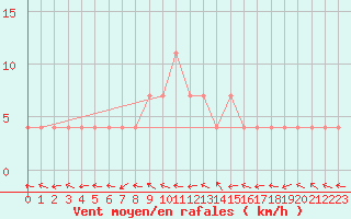 Courbe de la force du vent pour Murau