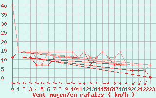Courbe de la force du vent pour Terespol