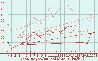 Courbe de la force du vent pour Le Touquet (62)