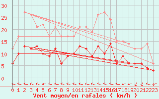 Courbe de la force du vent pour Muehldorf