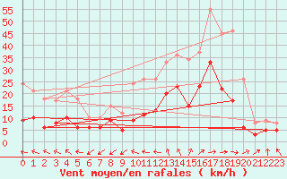 Courbe de la force du vent pour Bergerac (24)