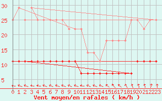 Courbe de la force du vent pour Kajaani Petaisenniska