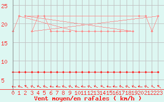 Courbe de la force du vent pour Gunnarn