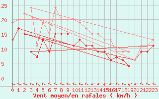 Courbe de la force du vent pour Agen (47)