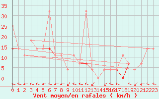 Courbe de la force du vent pour Vangsnes