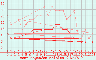 Courbe de la force du vent pour Hoogeveen Aws