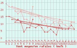 Courbe de la force du vent pour Rouen (76)