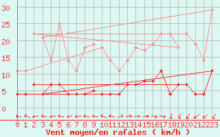 Courbe de la force du vent pour Plasencia