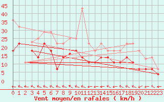 Courbe de la force du vent pour Cabo Peas