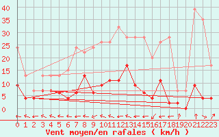 Courbe de la force du vent pour Mhleberg