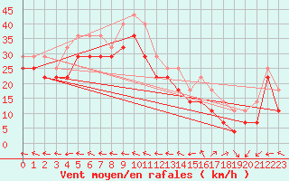 Courbe de la force du vent pour Vaderoarna