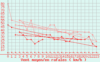 Courbe de la force du vent pour Fichtelberg