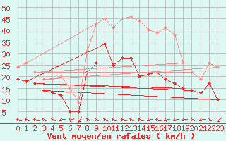 Courbe de la force du vent pour Stuttgart / Schnarrenberg