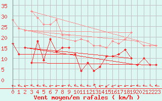 Courbe de la force du vent pour Col Agnel - Nivose (05)