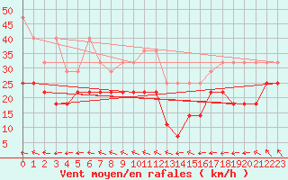 Courbe de la force du vent pour Kahler Asten