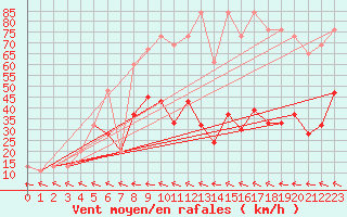 Courbe de la force du vent pour Bealach Na Ba No2