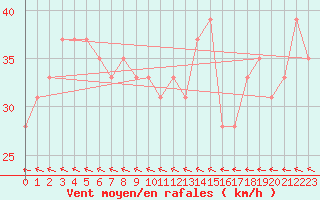 Courbe de la force du vent pour la bouée 62144