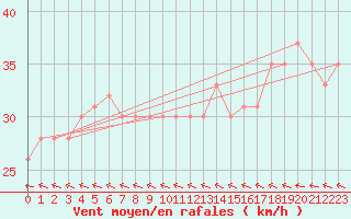 Courbe de la force du vent pour Vestmannaeyjabr