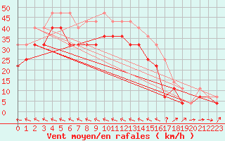 Courbe de la force du vent pour Sletnes Fyr