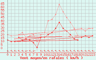 Courbe de la force du vent pour Agen (47)