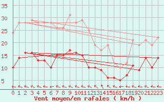 Courbe de la force du vent pour Argers (51)