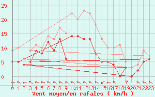 Courbe de la force du vent pour Agen (47)