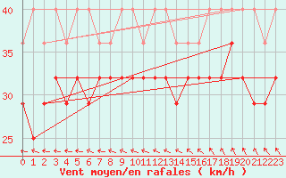 Courbe de la force du vent pour Strommingsbadan