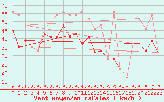 Courbe de la force du vent pour la bouée 62304