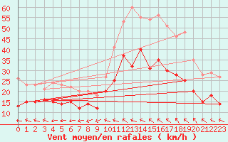 Courbe de la force du vent pour Rodez (12)