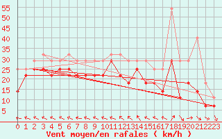 Courbe de la force du vent pour Wudenes