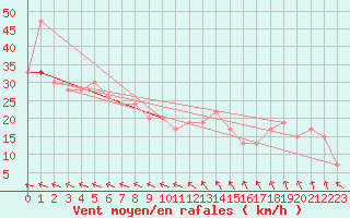 Courbe de la force du vent pour Dunkeswell Aerodrome