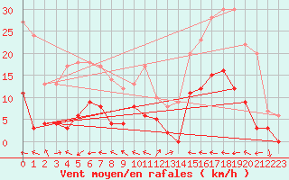 Courbe de la force du vent pour Mandelieu la Napoule (06)