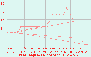 Courbe de la force du vent pour Kalwang