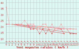 Courbe de la force du vent pour Mikolajki